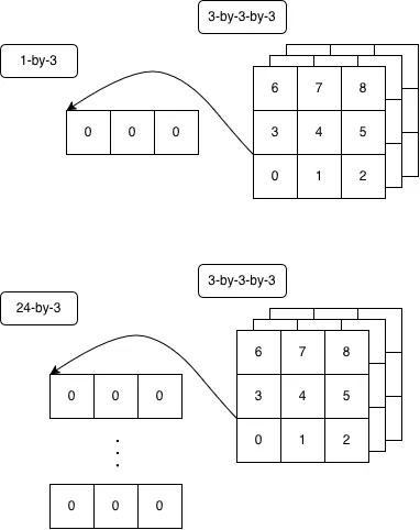 5d Matrix Row Duplication